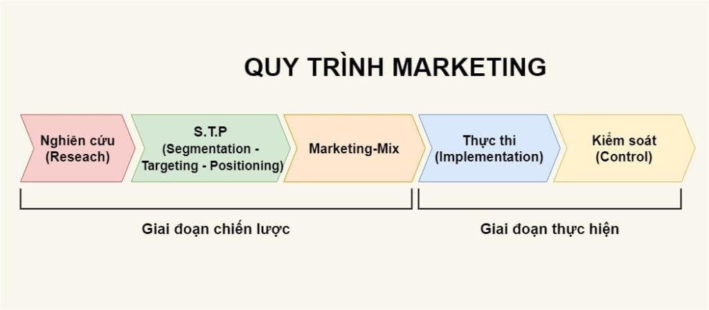 Quy trình marketing: Hướng dẫn từng bước để đạt được thành công