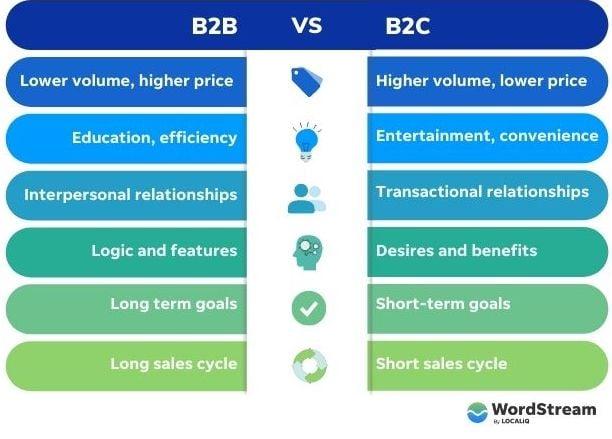 Marketing B2C: Bí quyết chinh phục khách hàng cá nhân