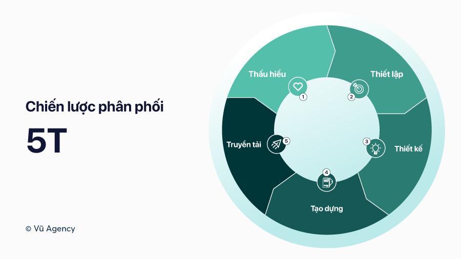 Chiến ⁤lược phân phối nội⁣ dung seeding​ đa​ kênh hiệu quả cho người mới