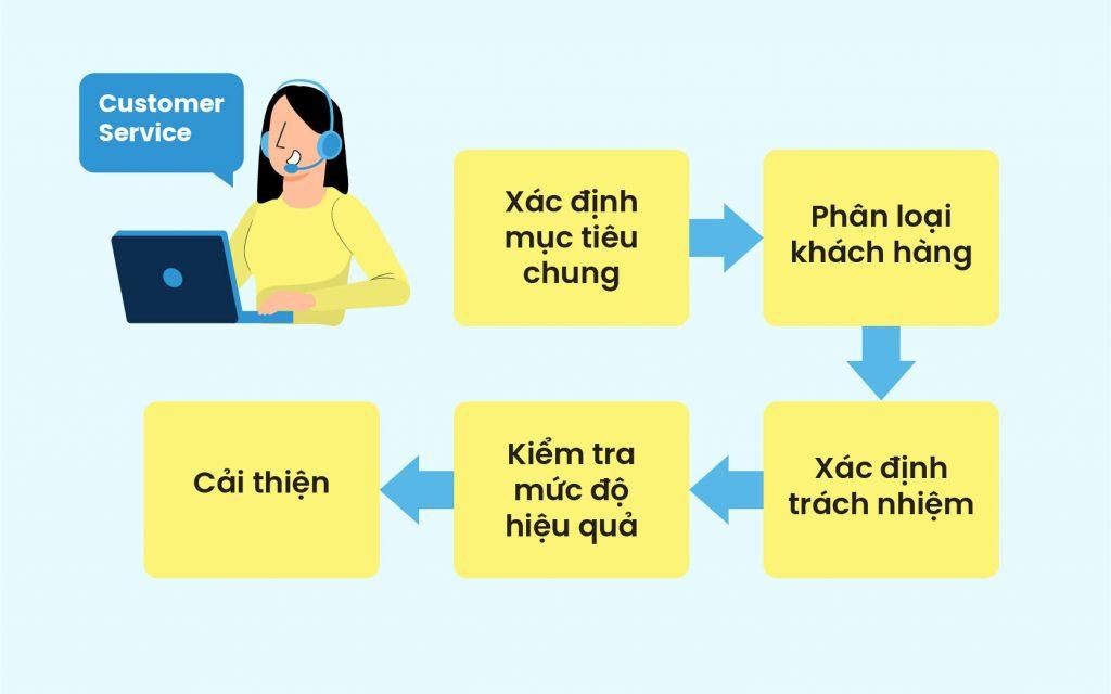 Xây dựng quy trình phản hồi khách hàng chuyên nghiệp để tạo niềm tin