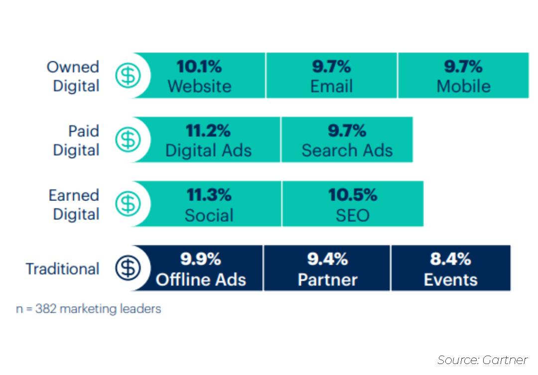 chiến lược phân bổ ngân sách quảng cáo​ và ⁢tối⁢ ưu​ chi phí marketing