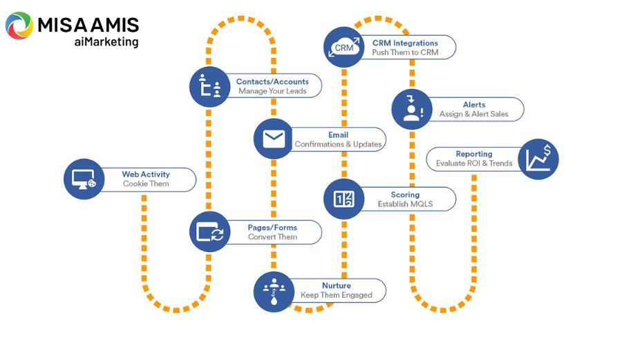 Hiểu đúng‌ về marketing‌ automation và vai trò của nó trong ‌chiến lược kinh doanh hiện đại