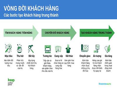 Xây‌ dựng chiến dịch marketing tự động hiệu quả từ A‌ đến Z