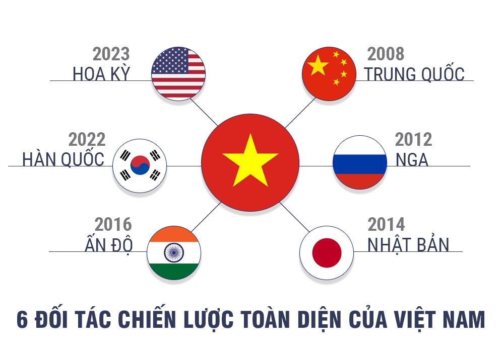 Hiểu‌ đúng bản chất Đối tác Chiến ‌lược Toàn ‌diện⁣ giữa Việt Nam và‍ Hoa⁤ Kỳ