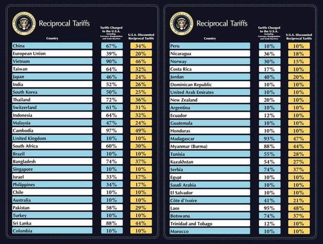 Thuế suất 46%: Cơ hội đàm⁤ phán ⁣nào cho Việt Nam?
